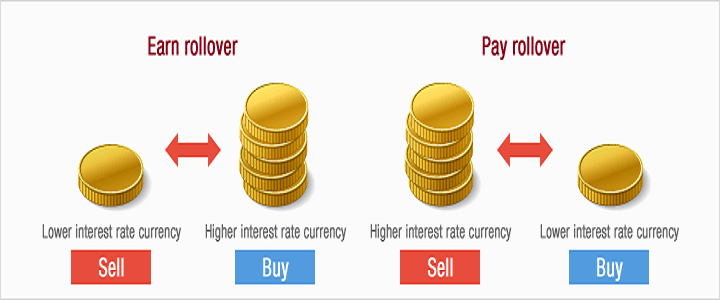 Difference between types of rollover - earn rollover and pay rollover