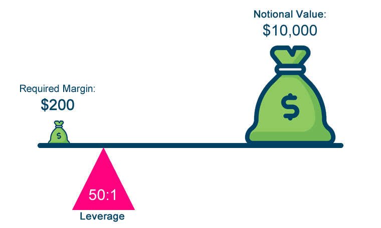 required margin and notional value ratio depicting rollovers use leverage to control larger positions with a smaller capital investment