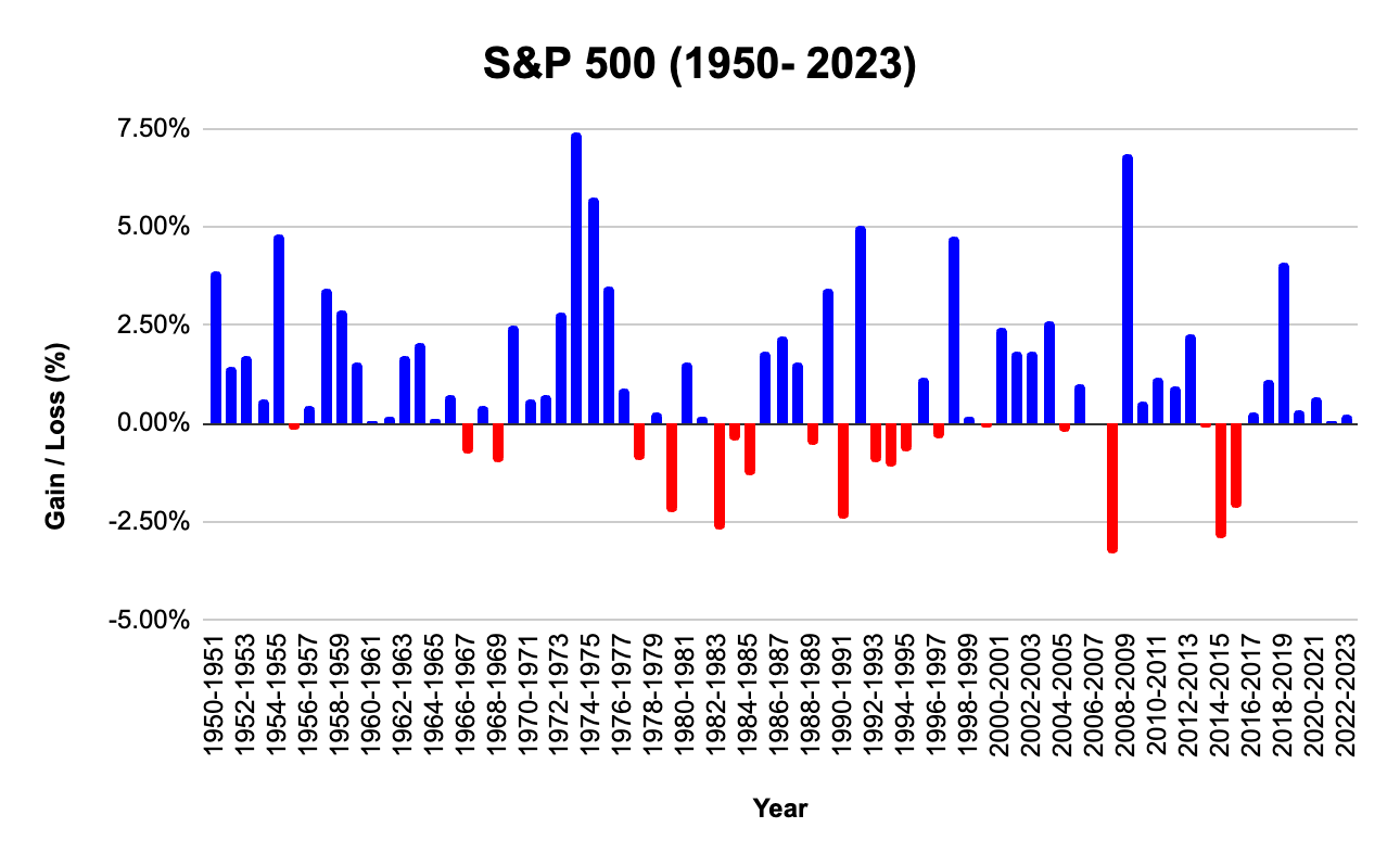 S&P 500 increase, surpassing average performance observed during a standard 7-day period chart