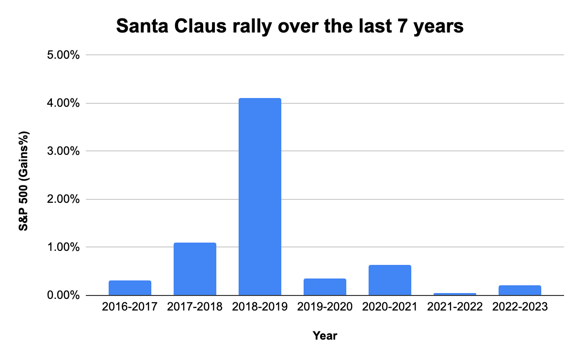 Santa Claus rally over the last 7 years chart
