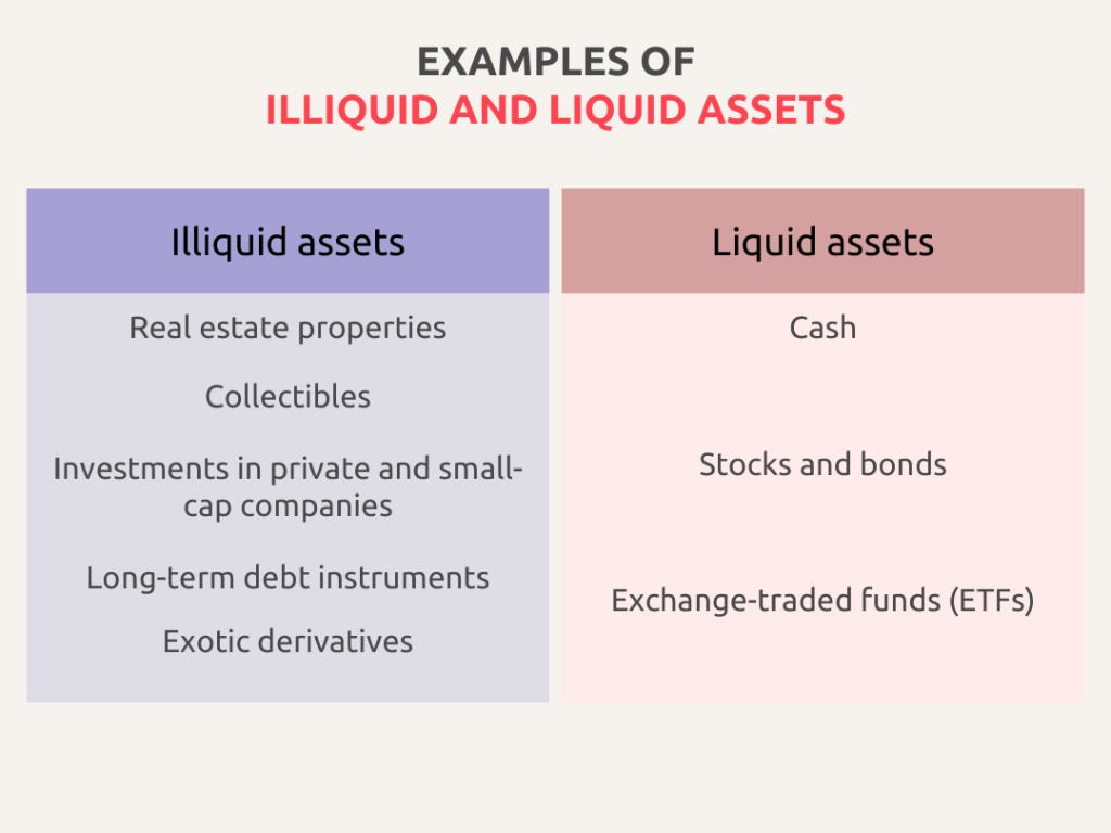 Examples of illiquid and liquid assets